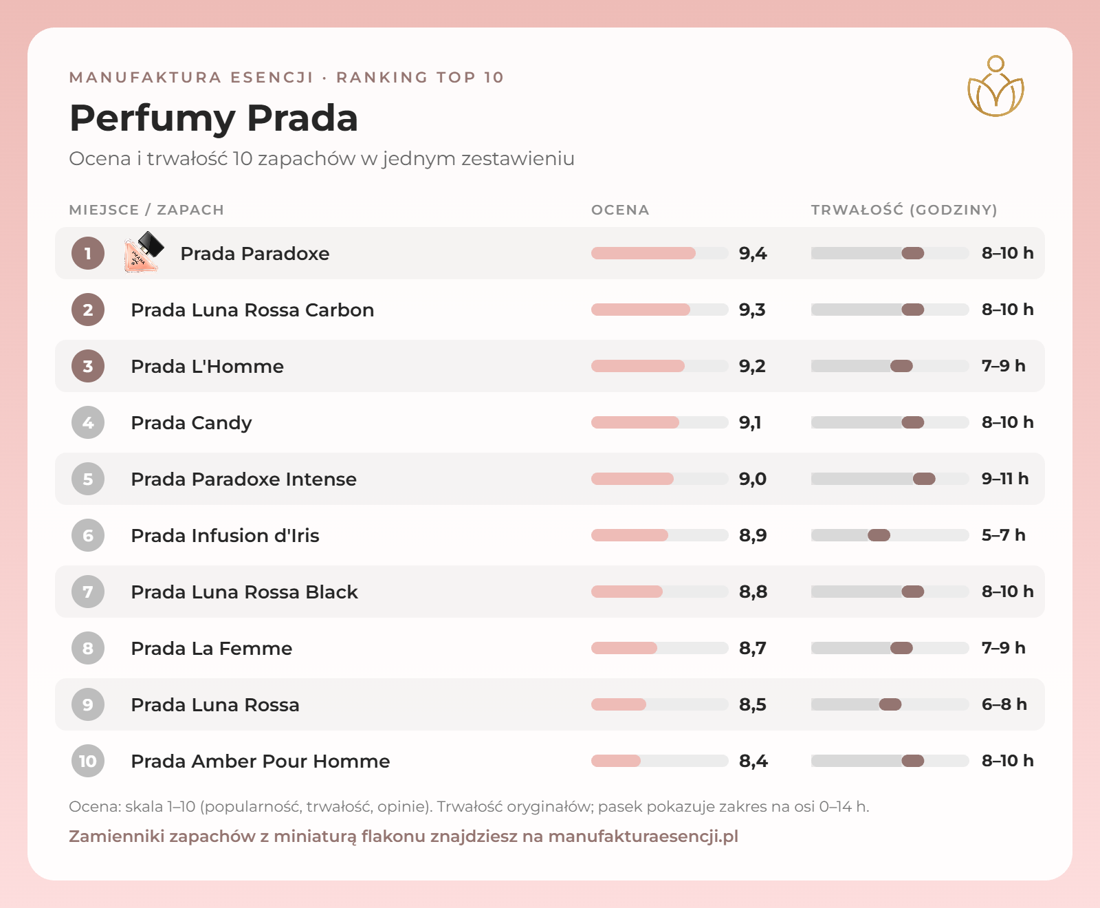 Infografika: perfumy Prada – ranking, ocena i trwałość