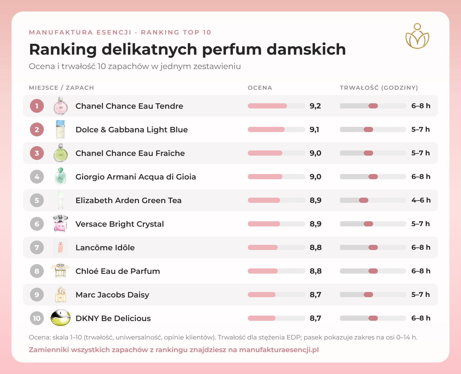 Infografika: delikatne, świeże perfumy damskie – ranking TOP 10, ocena i trwałość