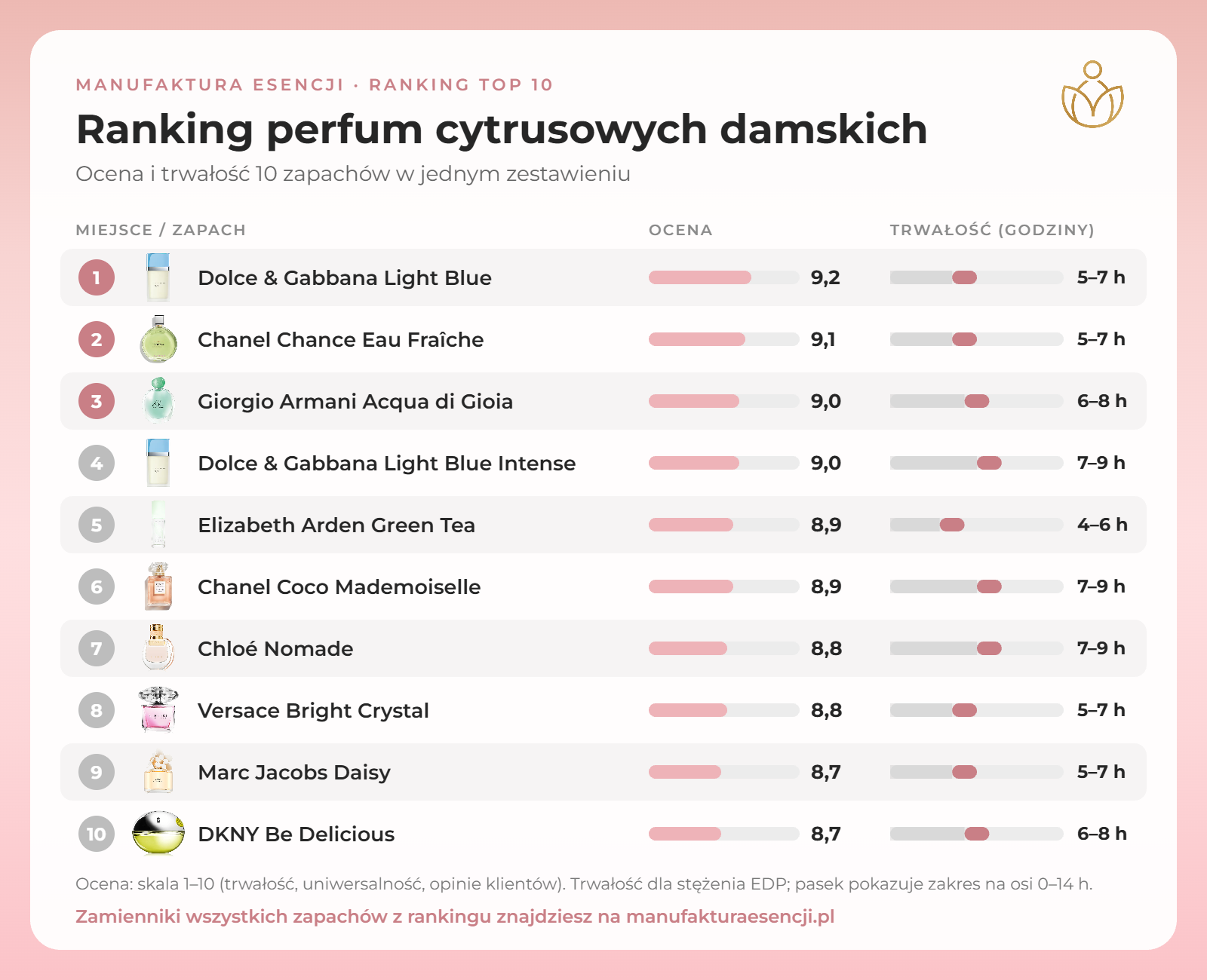 Infografika: perfumy cytrusowe damskie – ranking TOP 10, ocena i trwałość