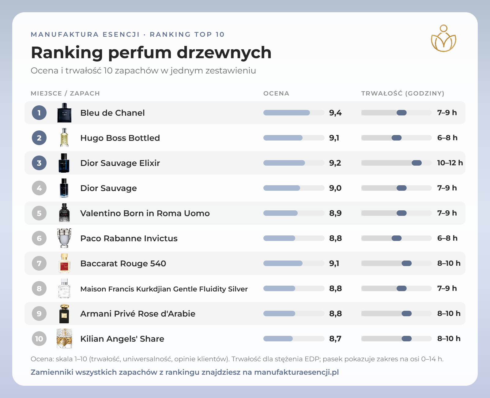 Infografika: perfumy drzewne – ranking TOP 10, ocena i trwałość
