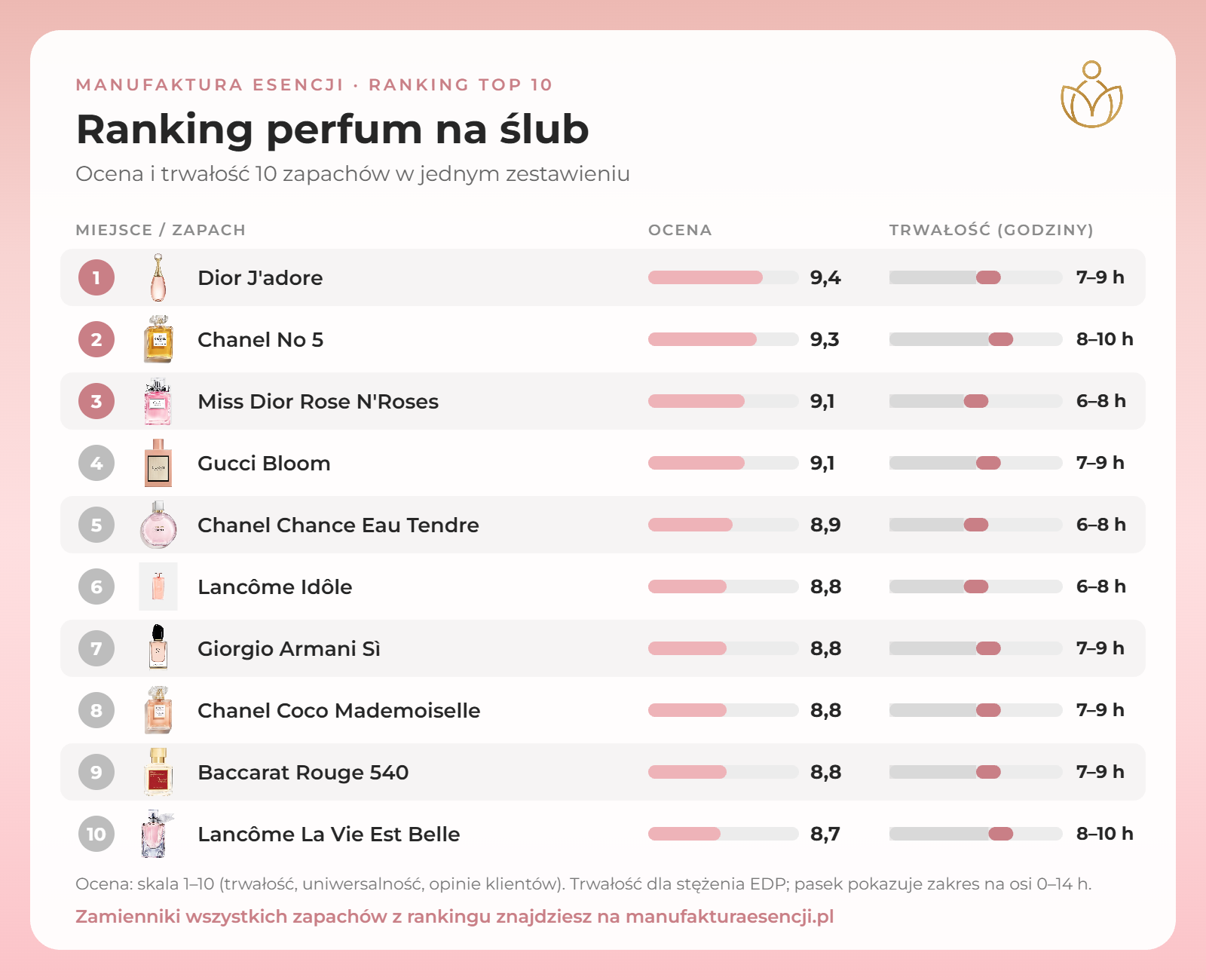 Infografika: perfumy na ślub – ranking TOP 10, ocena i trwałość