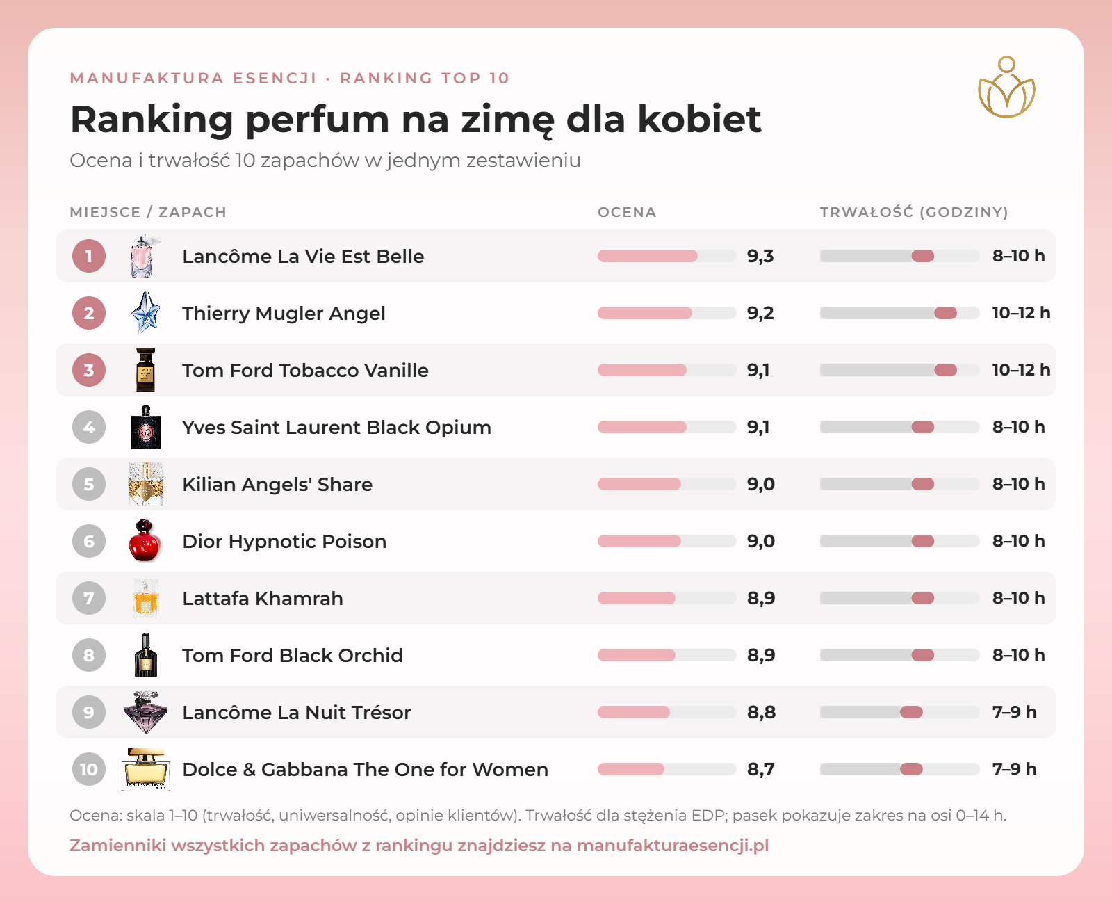 Infografika: perfumy damskie na zimę – ranking TOP 10, ocena i trwałość