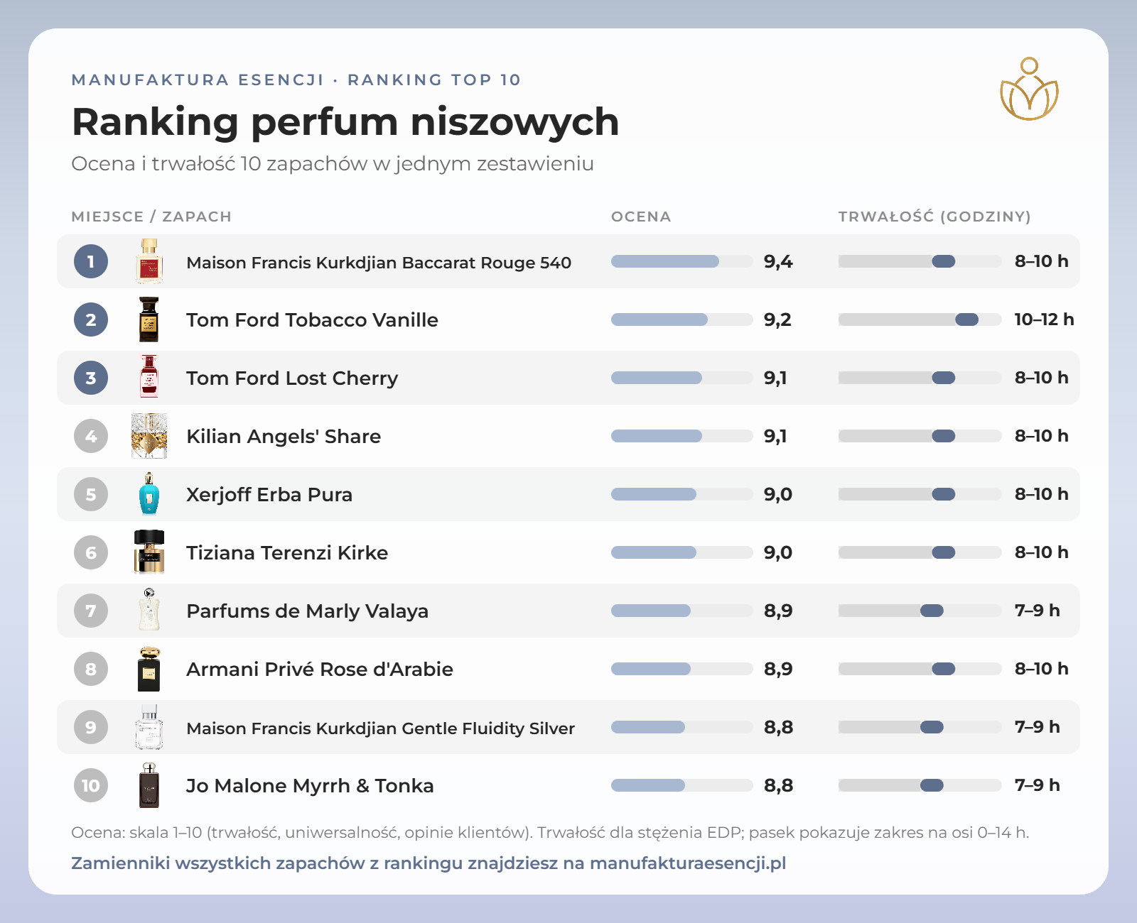 Infografika: perfumy niszowe – ranking TOP 10, ocena i trwałość