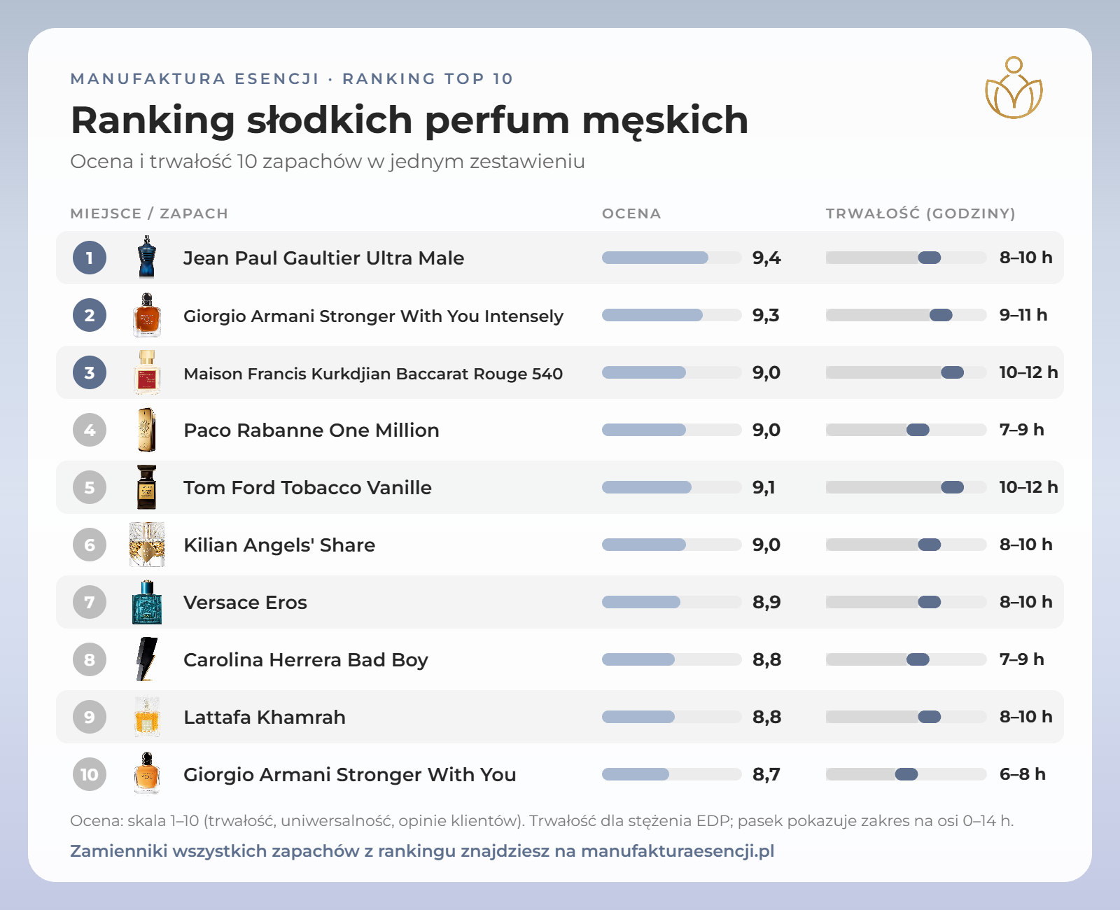 Infografika: słodkie perfumy męskie – ranking TOP 10, ocena i trwałość