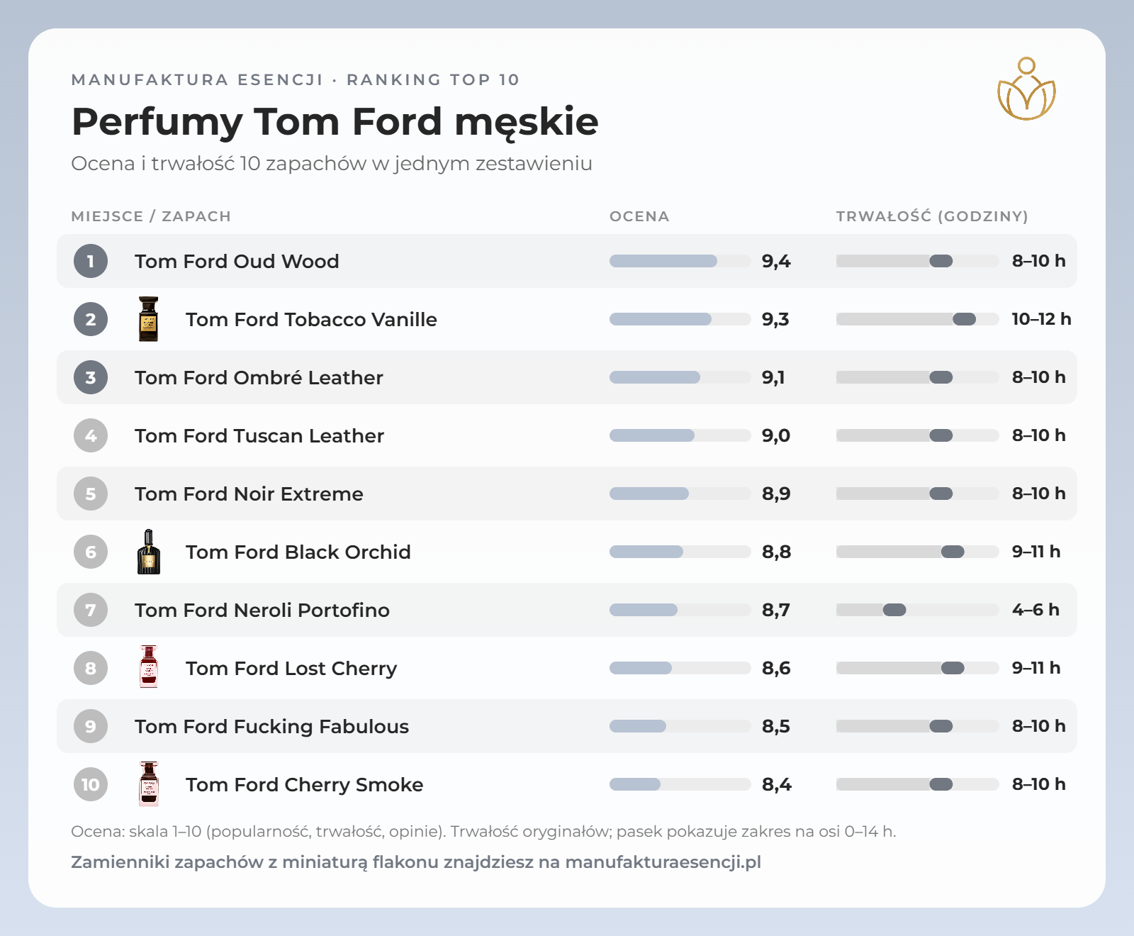 Infografika: perfumy Tom Ford męskie – ranking, ocena i trwałość