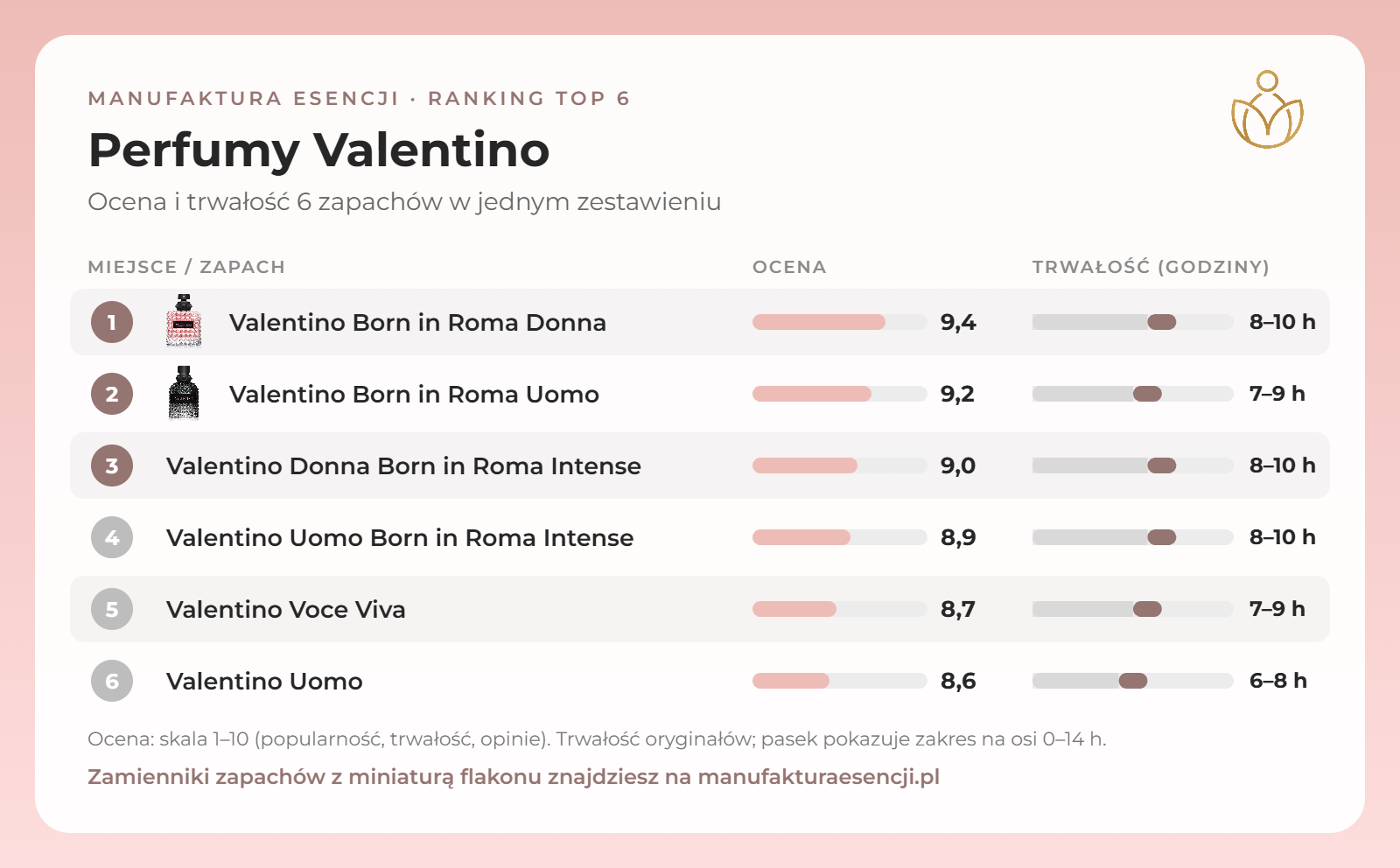 Infografika: perfumy Valentino – ranking, ocena i trwałość