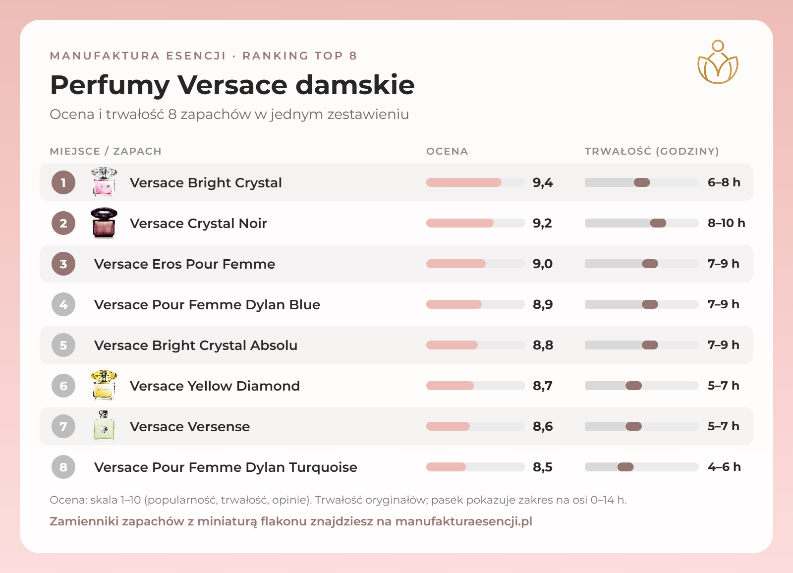 Infografika: perfumy Versace damskie – ranking, ocena i trwałość