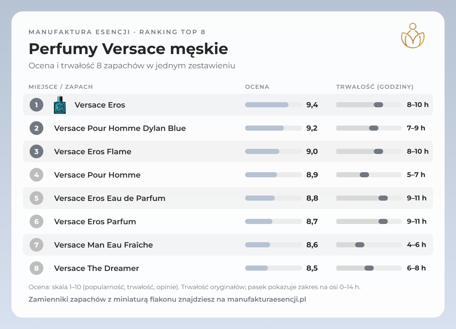 Infografika: perfumy Versace męskie – ranking, ocena i trwałość