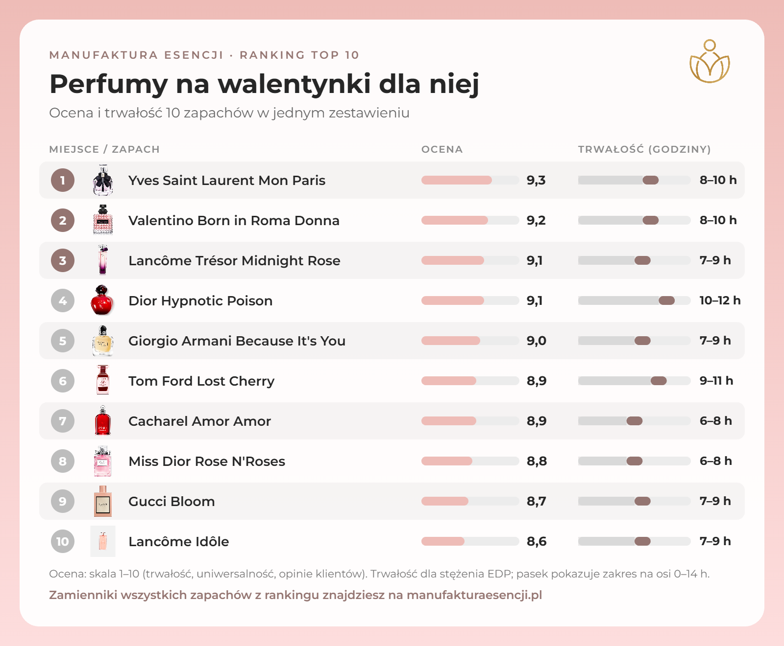 Infografika: perfumy na walentynki dla kobiet – ranking, ocena i trwałość