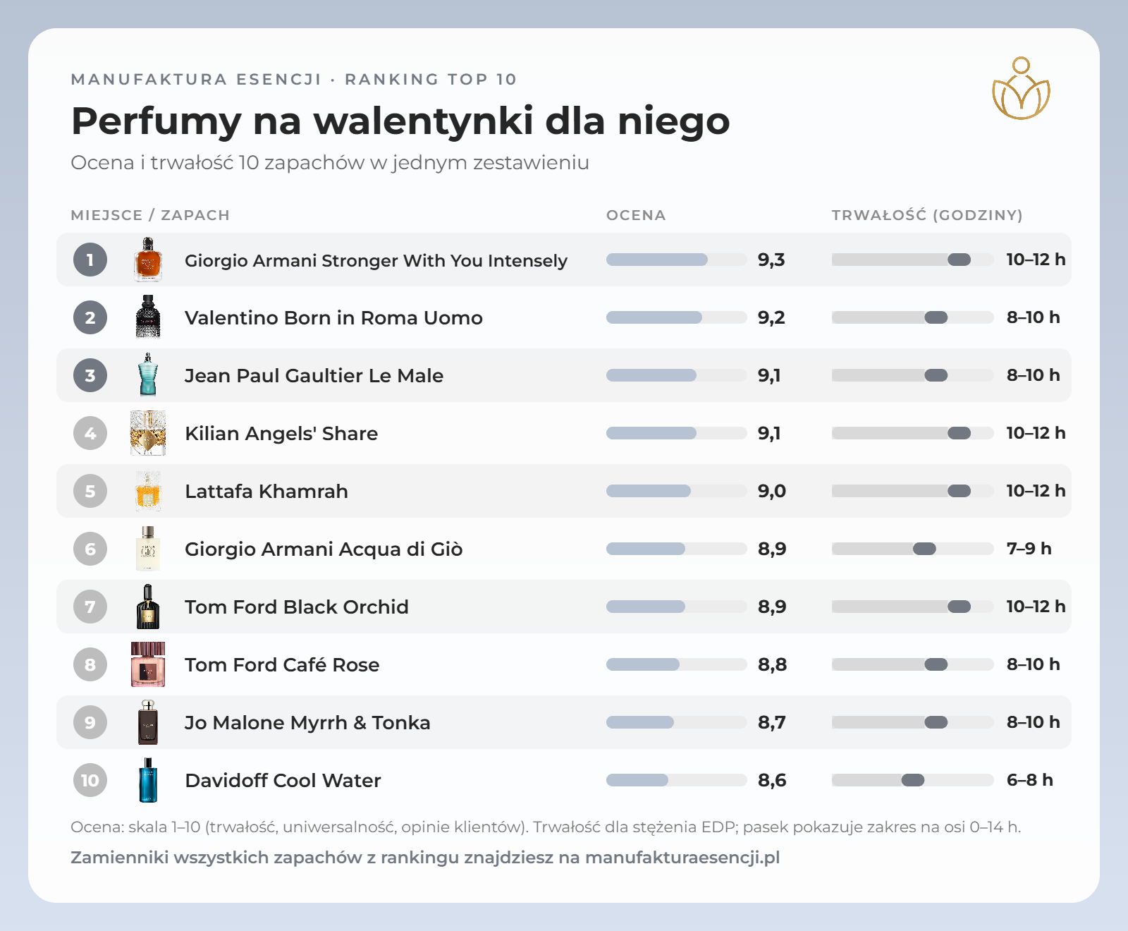 Infografika: perfumy na walentynki dla mężczyzn – ranking, ocena i trwałość