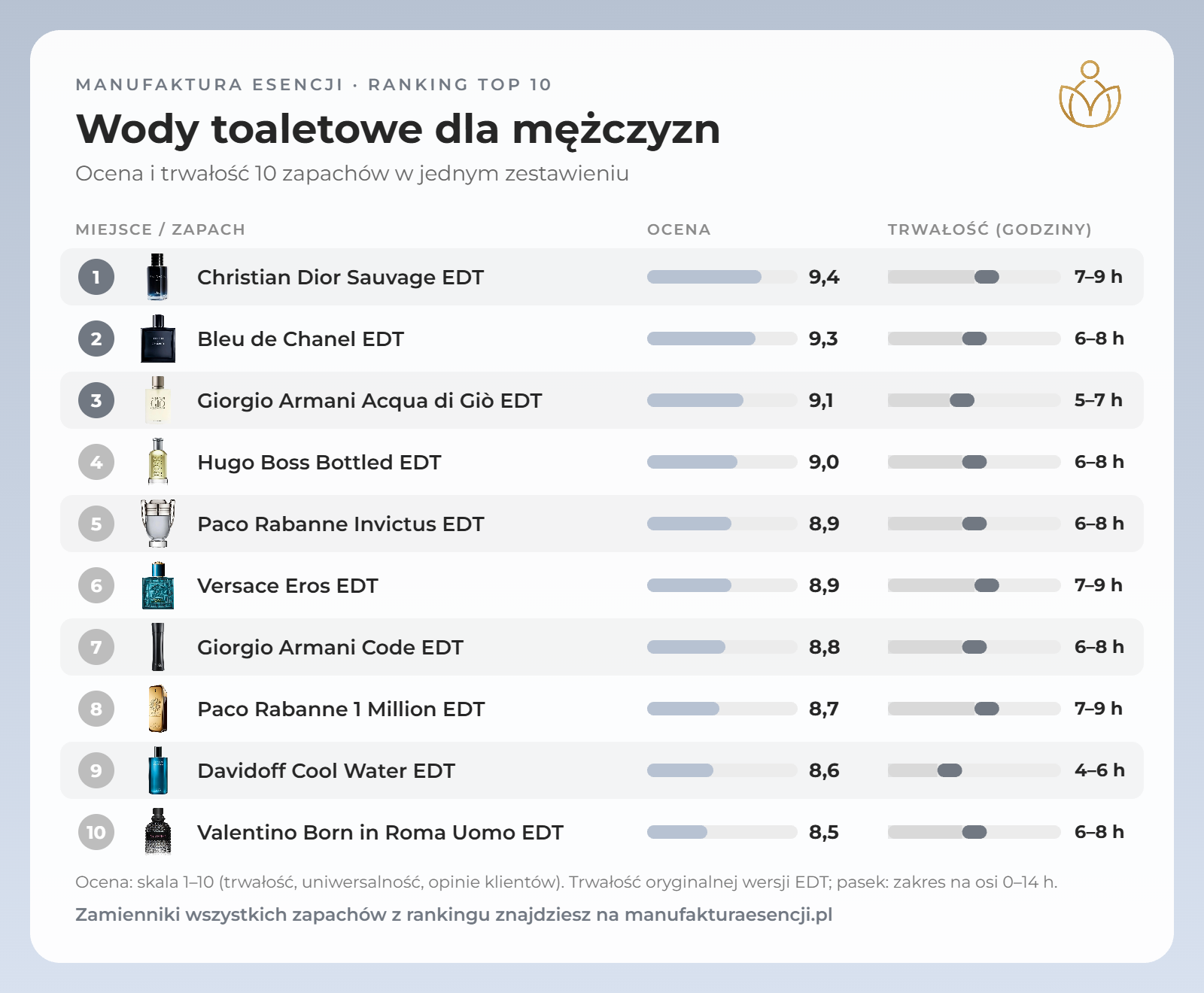 Infografika: wody toaletowe dla mężczyzn – ranking, ocena i trwałość