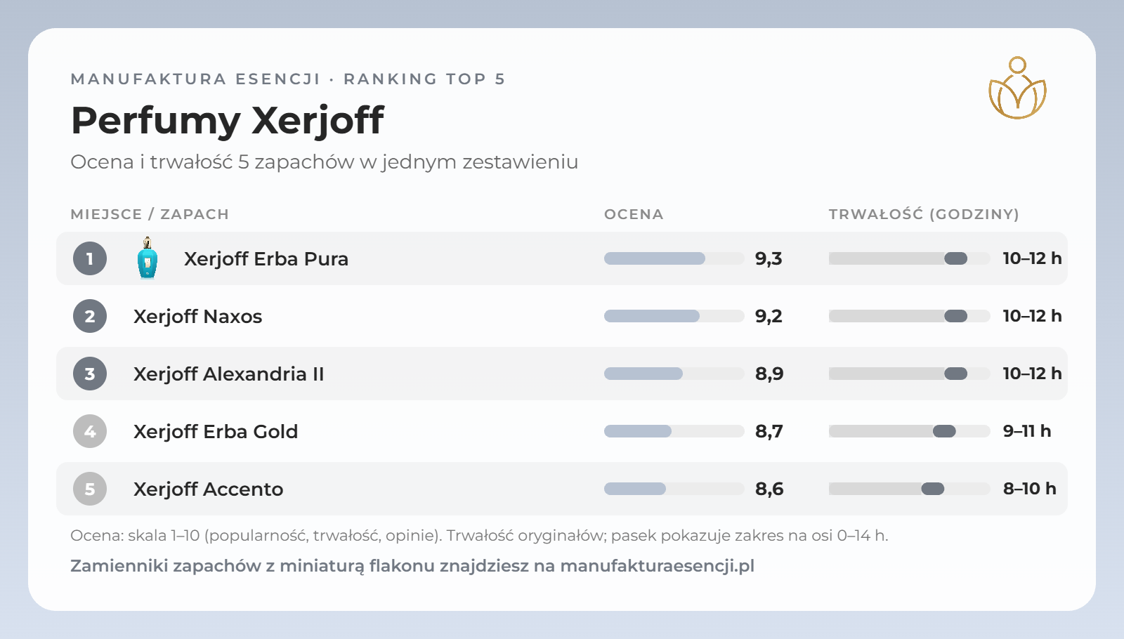 Infografika: perfumy Xerjoff – ranking, ocena i trwałość