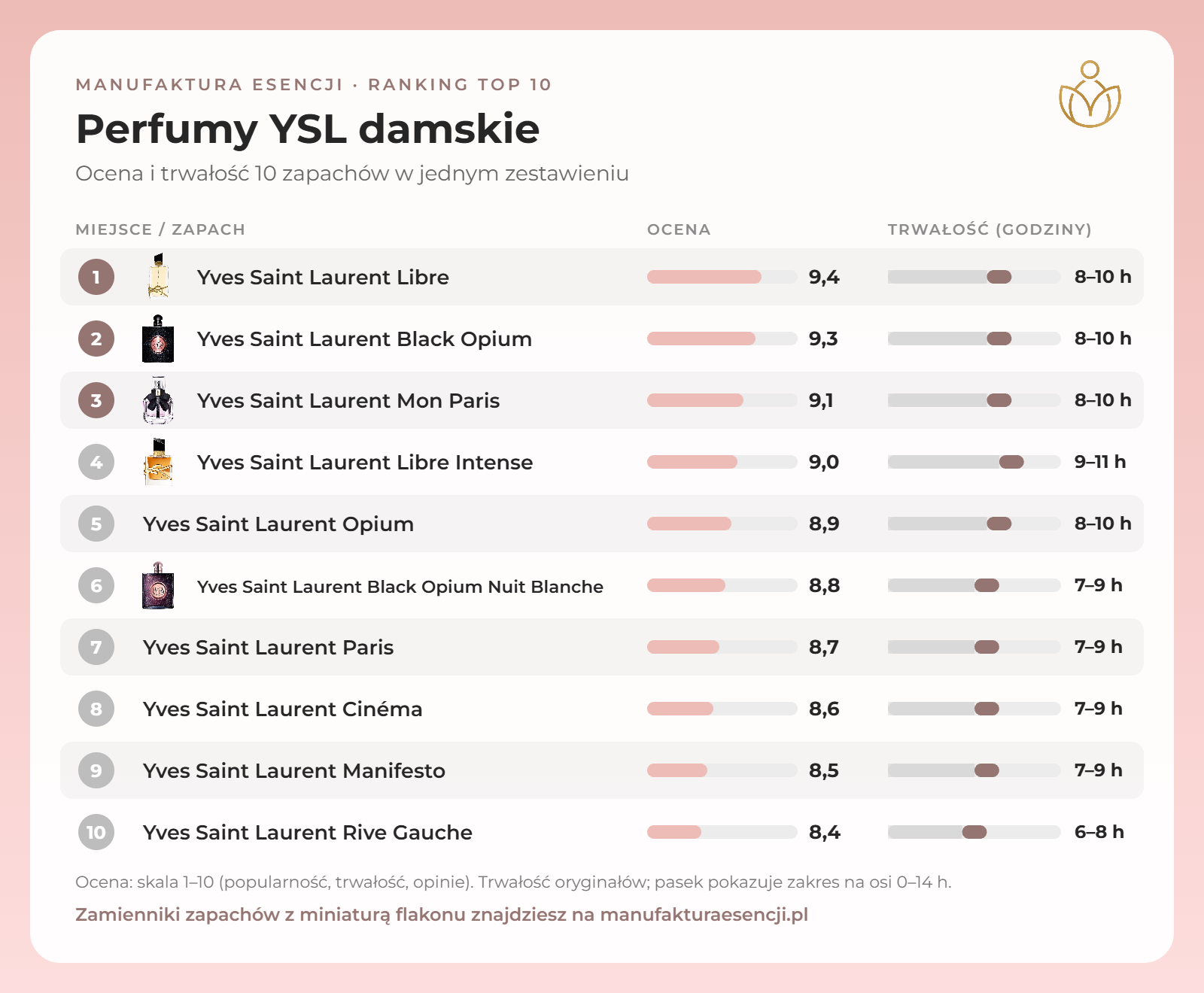 Infografika: perfumy Yves Saint Laurent damskie – ranking, ocena i trwałość